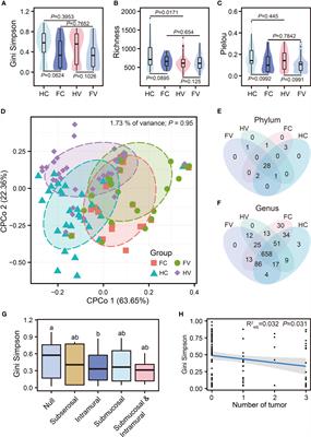 Dysbiosis of vaginal and cervical microbiome is associated with uterine fibroids